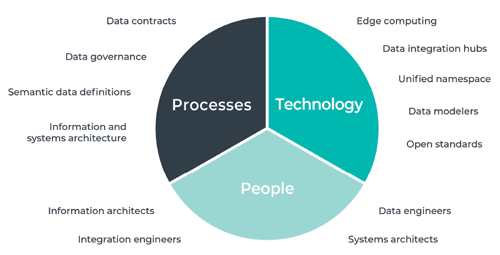 DataOps Process | Hevo data